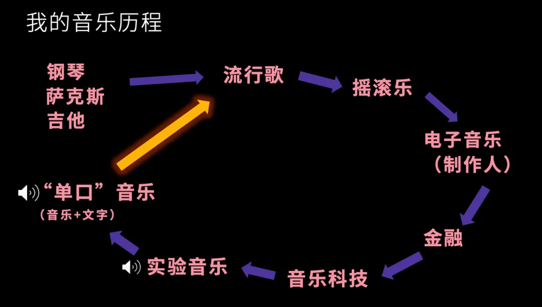 一席演讲中的“PPT”展示了高嘉丰的历程